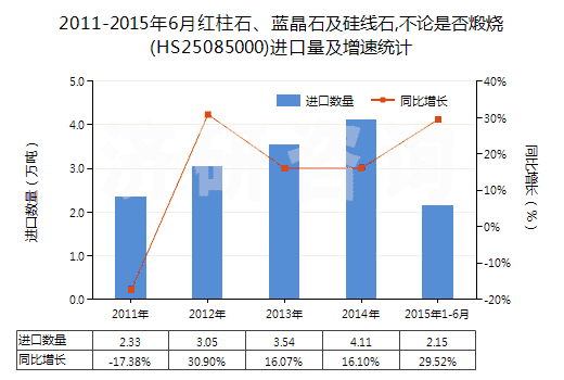 2011-2015年6月紅柱石、藍(lán)晶石及硅線石,不論是否煅燒(HS25085000)進(jìn)口量及增速統(tǒng)計(jì)